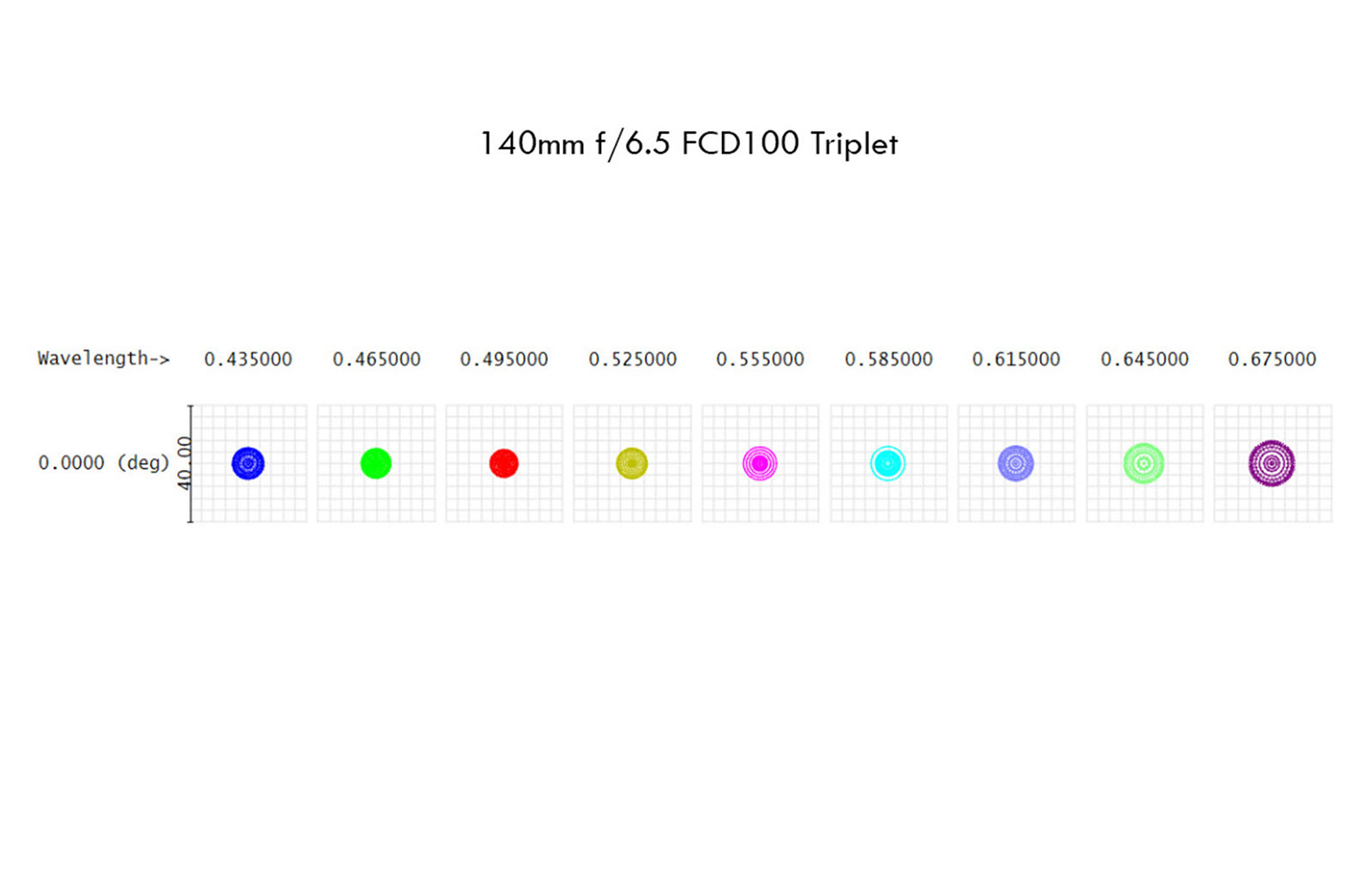 Lens 140 F6.5 Spot Diagrams
